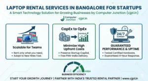 "LAPTOP RENTAL SERVICES IN BANGALORE FOR STARTUPS: A Smart Technology Solution for Growing Businesses by Computer Junction (cjpl.in)". The three cards highlight: 1. Scalable for Teams (rent only what you need, adapt to new hires fast), 2. CapEx to OpEx (minimize high upfront costs, preserve startup capital, free PAN-India delivery), and 3. Guaranteed Performance & Uptime (tested certified hardware, guaranteed 4-hour response).