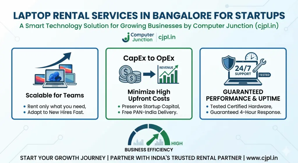 "LAPTOP RENTAL SERVICES IN BANGALORE FOR STARTUPS: A Smart Technology Solution for Growing Businesses by Computer Junction (cjpl.in)". The three cards highlight: 1. Scalable for Teams (rent only what you need, adapt to new hires fast), 2. CapEx to OpEx (minimize high upfront costs, preserve startup capital, free PAN-India delivery), and 3. Guaranteed Performance & Uptime (tested certified hardware, guaranteed 4-hour response).