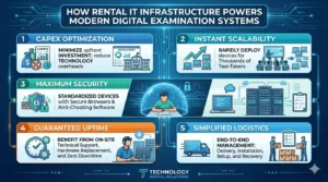 infographic titled "HOW RENTAL IT INFRASTRUCTURE POWERS MODERN DIGITAL EXAMINATION SYSTEMS". The layout uses blue and orange cards to highlight: 1. CapEx Optimization (minimizing upfront investment), 2. Instant Scalability (deploying hardware for thousands of test-takers), 3. Maximum Security (standardized devices with lockdown browsers), 4. Guaranteed Uptime (on-site technical support and instant replacements), and 5. Simplified Logistics (end-to-end delivery, setup, and recovery).
