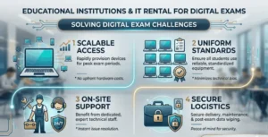 graphic titled "EDUCATIONAL INSTITUTIONS & IT RENTAL FOR DIGITAL EXAMS: SOLVING DIGITAL EXAM CHALLENGES". The infographic highlights four key solutions: 1. Scalable Access for peak periods, 2. Uniform Standards using standardized hardware, 3. On-Site Support with 24/7 technical staff, and 4. Secure Logistics including post-exam data wiping.