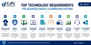 A 10-step horizontal process graphic titled "TOP TECHNOLOGY REQUIREMENTS FOR SEAMLESS DIGITAL EXAMINATION SYSTEMS" with CJPL branding. The numbered points from 1 to 10 cover: 1. Reliable & Scalable Infrastructure, 2. Advanced Security, 3. AI-Powered Proctoring, 4. Secure Browser Environment, 5. Reliable Data Management, 6. High Performance & Low Latency, 7. Multi-Device Compatibility, 8. Real-Time Monitoring & Analytics, 9. 24/7 Technical Support, and 10. Easy Integration & API Support.