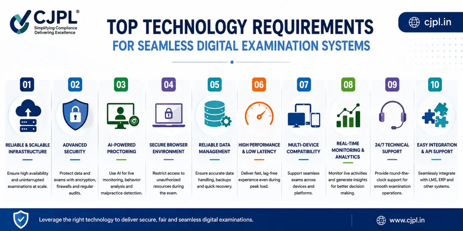 A 10-step horizontal process graphic titled "TOP TECHNOLOGY REQUIREMENTS FOR SEAMLESS DIGITAL EXAMINATION SYSTEMS" with CJPL branding. The numbered points from 1 to 10 cover: 1. Reliable & Scalable Infrastructure, 2. Advanced Security, 3. AI-Powered Proctoring, 4. Secure Browser Environment, 5. Reliable Data Management, 6. High Performance & Low Latency, 7. Multi-Device Compatibility, 8. Real-Time Monitoring & Analytics, 9. 24/7 Technical Support, and 10. Easy Integration & API Support.