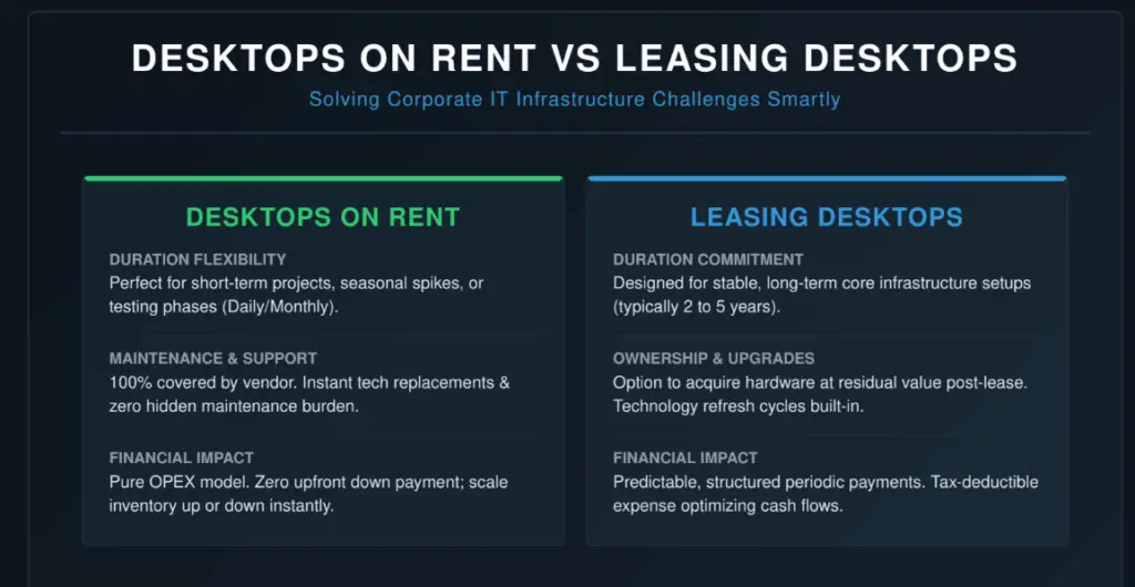 A comparative B2B infographic titled "DESKTOPS ON RENT VS LEASING DESKTOPS: Solving Corporate IT Infrastructure Challenges Smartly".