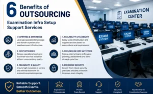 An informative corporate graphic titled "6 Benefits of OUTSOURCING Examination Infra Setup Support Services". On the right, a photograph shows a modern, large-scale examination center filled with rows of standardized desktop computers displaying "EXAM SYSTEM" on screen. On the left, six numbered points outline the advantages: 1. Expertise & Experience, 2. Cost Efficiency, 3. Reliability & Quality, 4. Scalability & Flexibility, 5. Focused on Core Activities, and 6. Enhanced Security. The bottom banner features key service highlights including Experienced Professionals, Proven Track Record, 24/7 Support, Secure & Compliant, and Examination Success Partnership