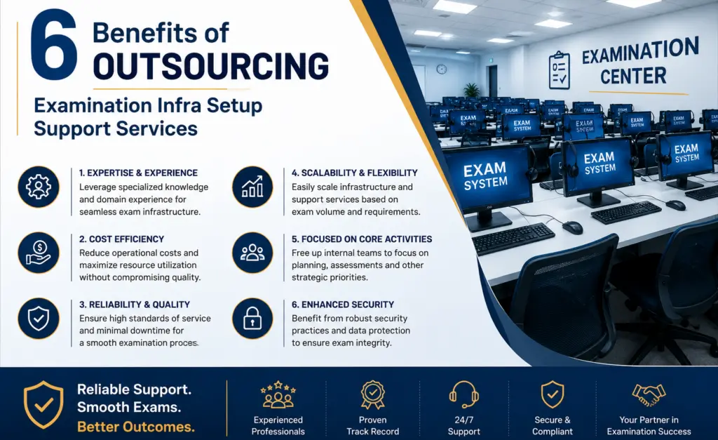 An informative corporate graphic titled "6 Benefits of OUTSOURCING Examination Infra Setup Support Services". On the right, a photograph shows a modern, large-scale examination center filled with rows of standardized desktop computers displaying "EXAM SYSTEM" on screen. On the left, six numbered points outline the advantages: 1. Expertise & Experience, 2. Cost Efficiency, 3. Reliability & Quality, 4. Scalability & Flexibility, 5. Focused on Core Activities, and 6. Enhanced Security. The bottom banner features key service highlights including Experienced Professionals, Proven Track Record, 24/7 Support, Secure & Compliant, and Examination Success Partnership