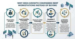 WHY HIGH-GROWTH COMPANIES RENT WORKSTATIONS INSTEAD OF BUYING', detailing a 5-step process flow using icons and text. The steps include: 1. Preservation of Capital (money bag icon), 2. Rapid Scalability & Flexibility (gears and growth charts), 3. Access to Latest Technology (rocket launching), 4. Simplified IT Management & Support (IT professional with clock), and 5. Predictable Operational Expenses (balance scale and currency).