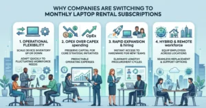 A four-panel corporate infographic titled "WHY COMPANIES ARE SWITCHING TO MONTHLY LAPTOP RENTAL SUBSCRIPTIONS" featuring illustrative workplace scenes and key benefits. Panel 1 shows "Operational Flexibility" for scaling device inventory. Panel 2 highlights "OpEx Over CapEx Spending" to preserve capital for core initiatives. Panel 3 details "Rapid Expansion & Hiring" with instant access to hardware for new teams. Panel 4 covers "Hybrid & Remote Workforce" support with seamless device replacements across locations.
